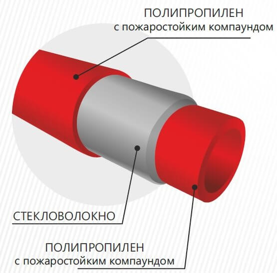 Полипропиленовые трубы для пожарного водопровода